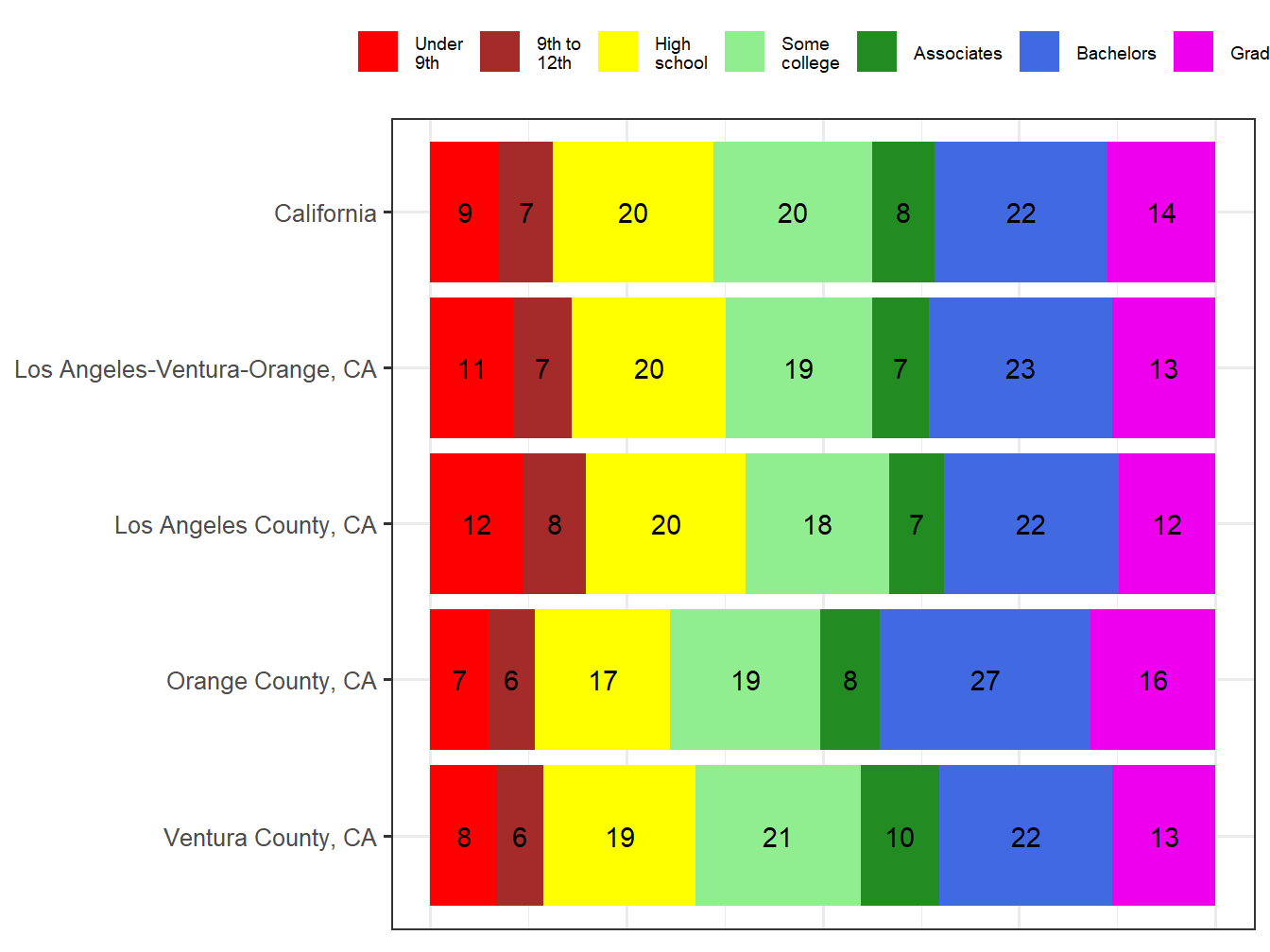 Educational Attainment Comparison