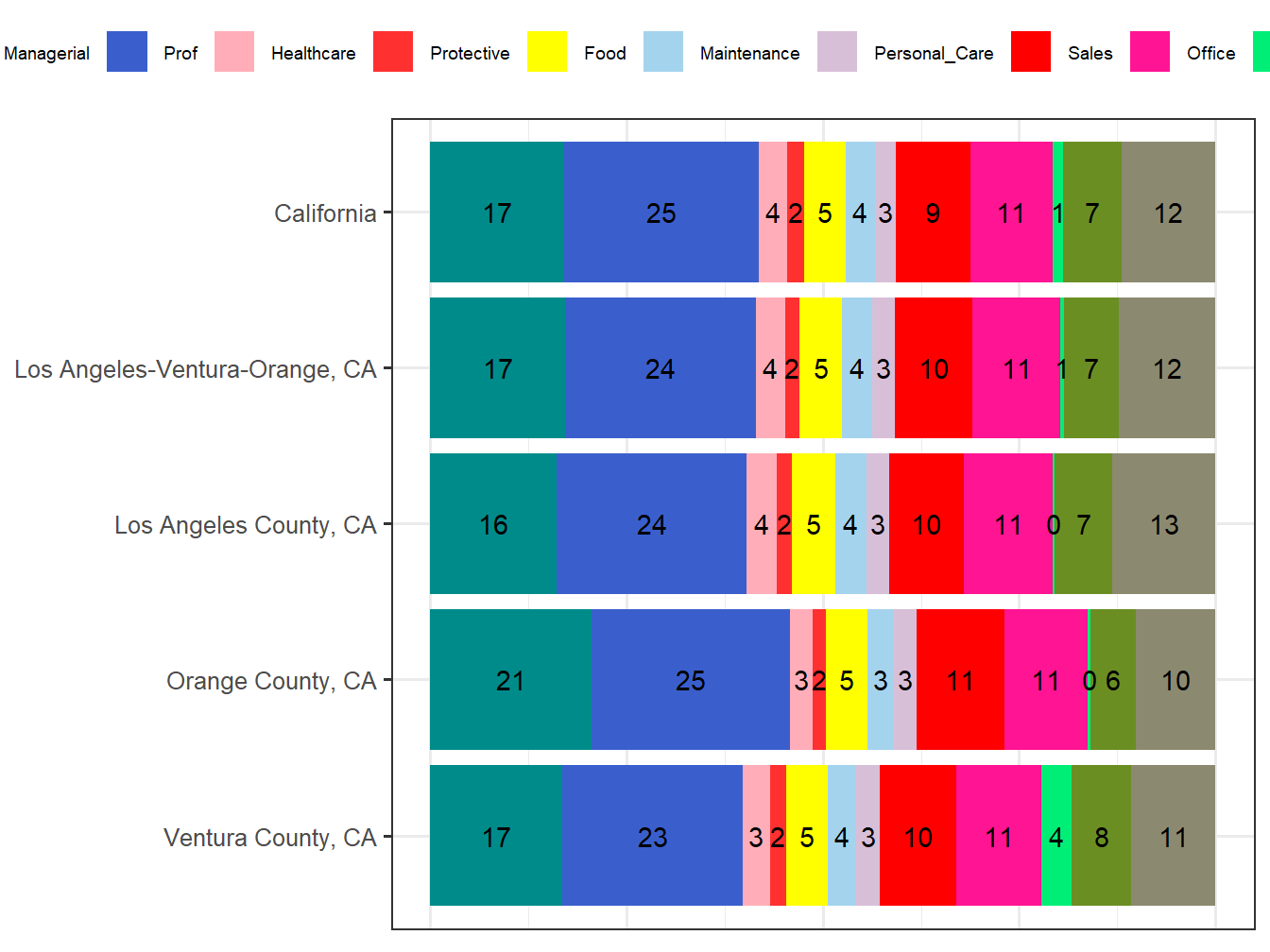 Occupation Employment Comparison