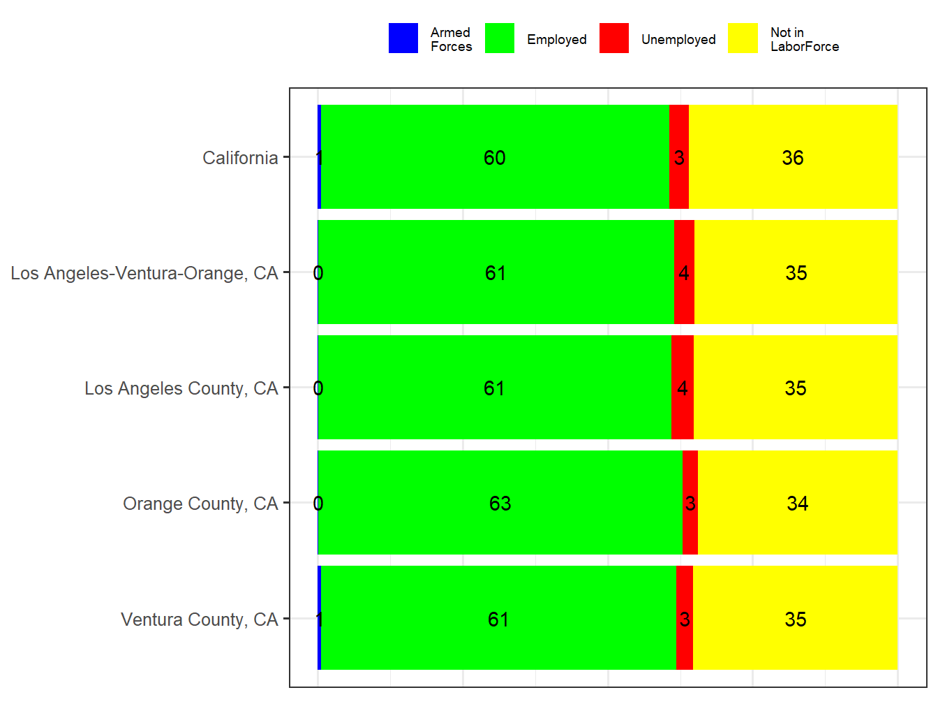 Labor Force Comparison