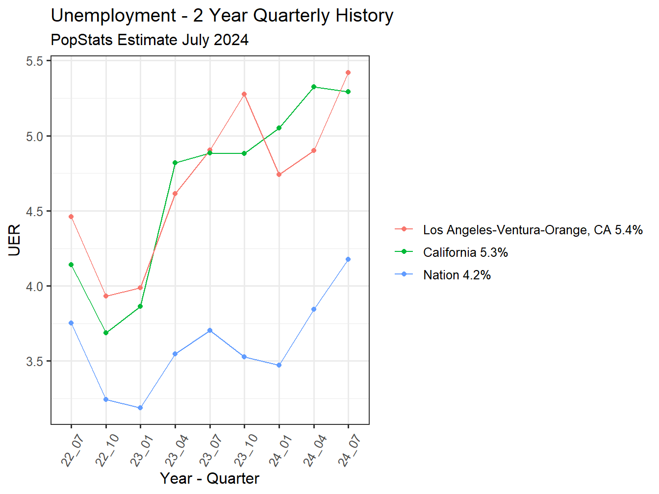 Unemployment Rate - 8Q