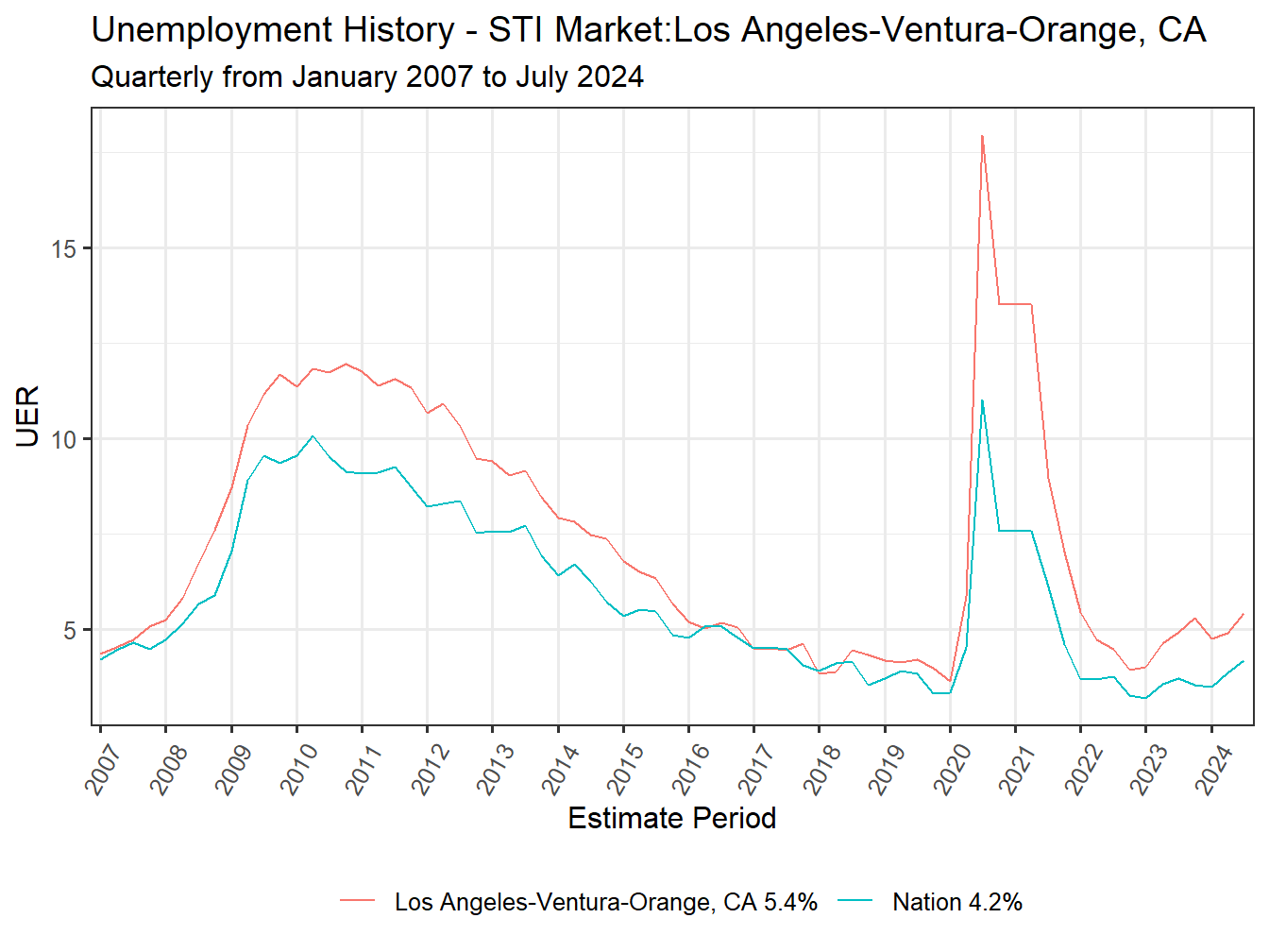 Unemployment Rate