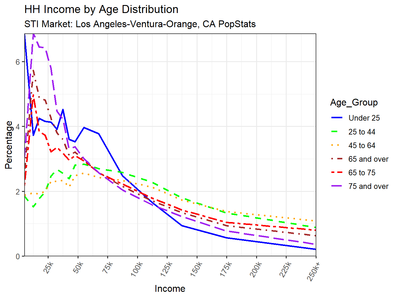 Income Distribution Line