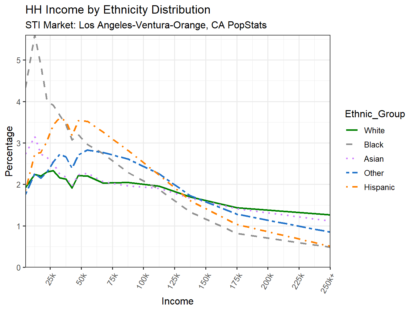 Income Distribution Line