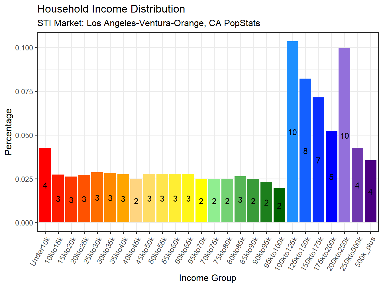 Income Distribution