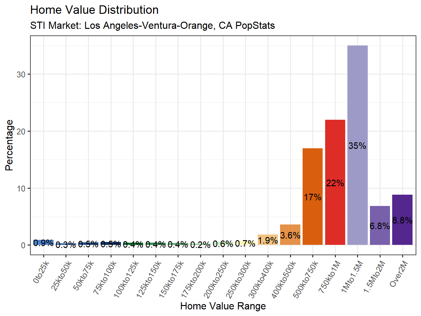 Home Value Distribution