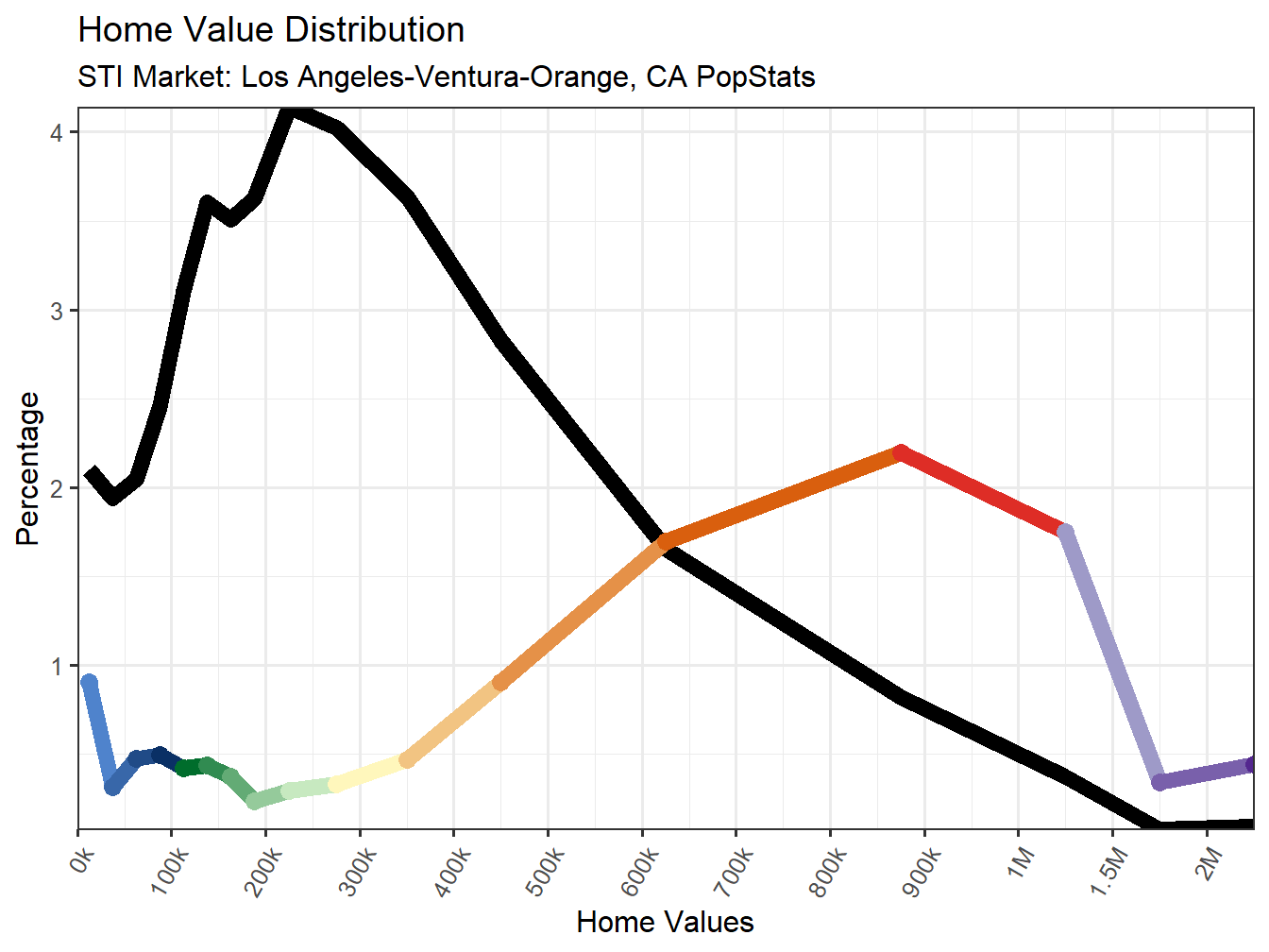 Home Value Distribution Line