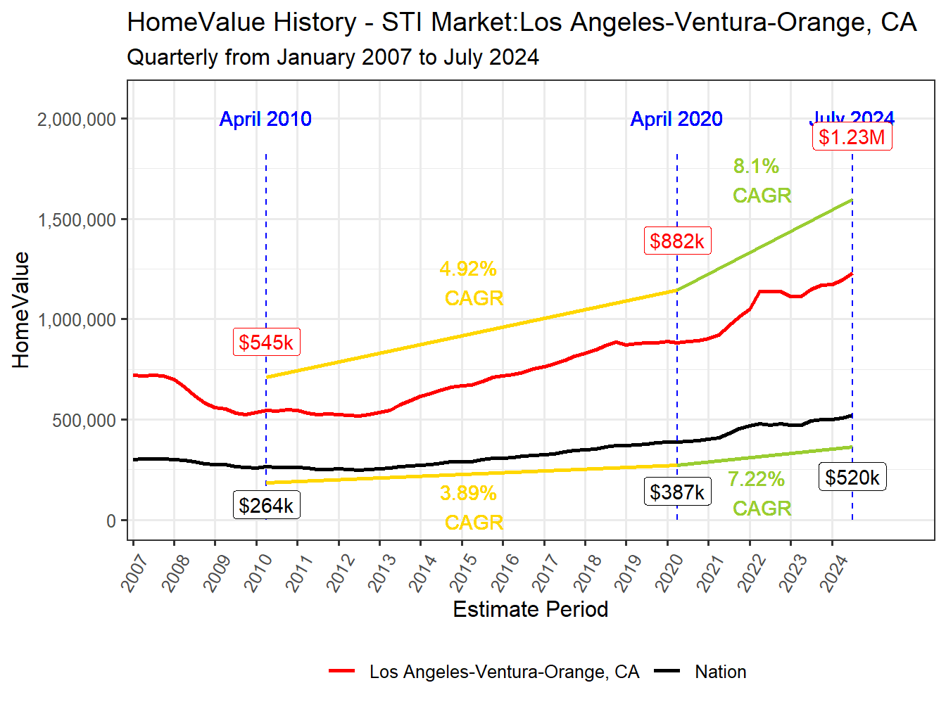 Home Value History