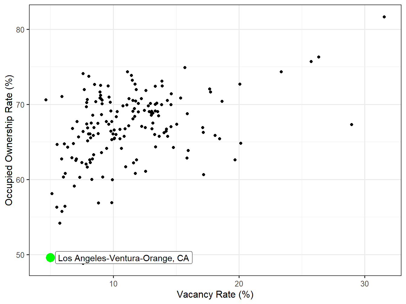 Vacancy and Ownership for STI Markets