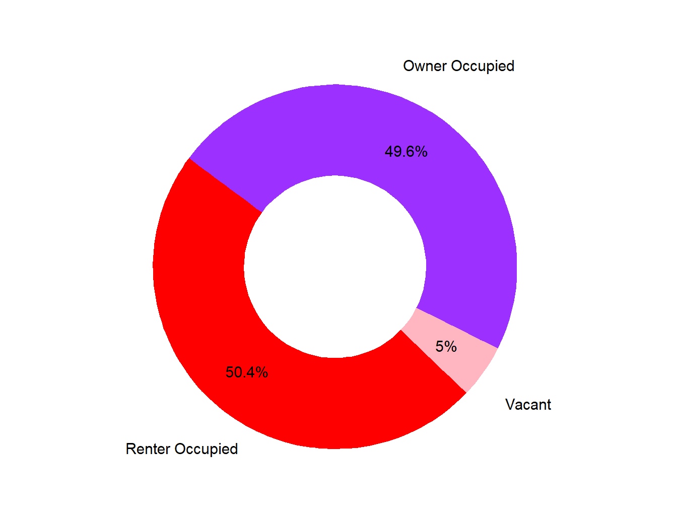 Vacany Ownership