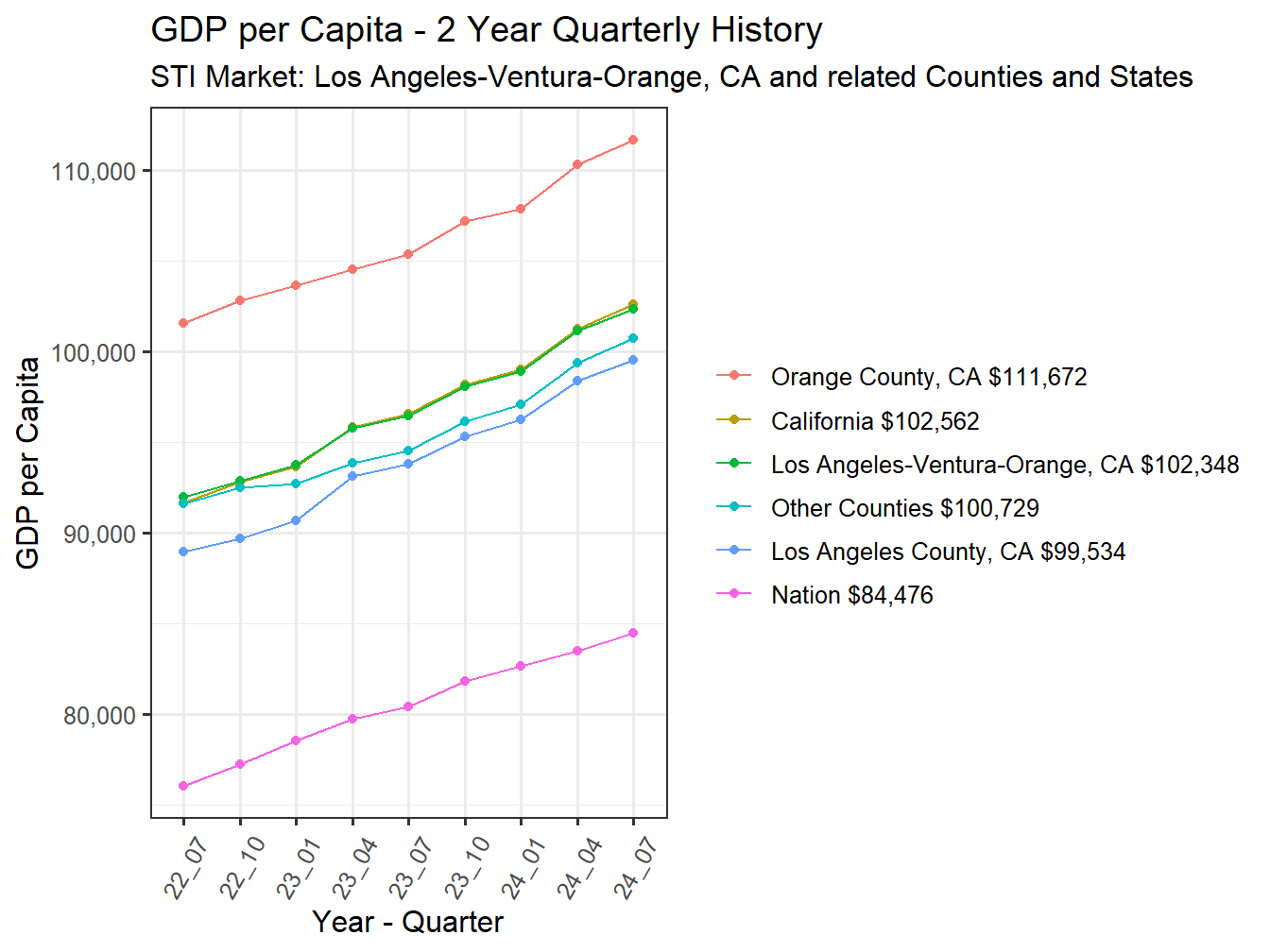GDP per Capita 2y history
