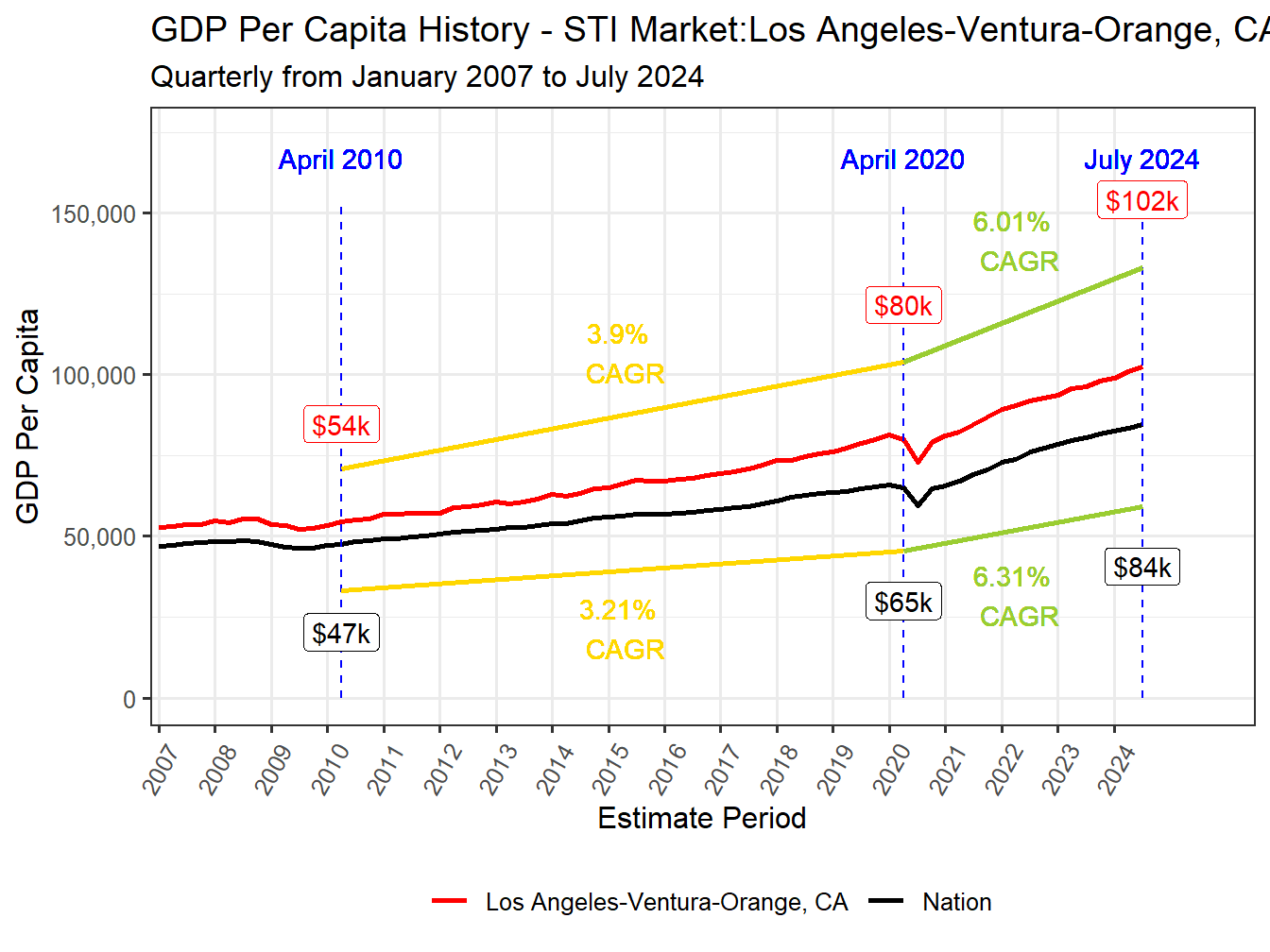 GDP per Capita long history