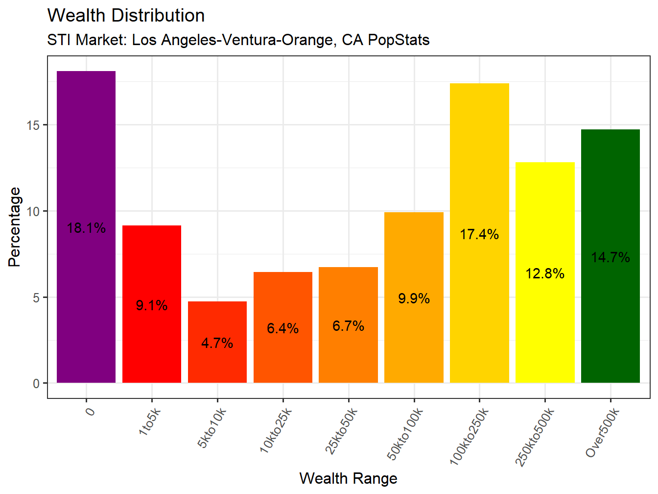 Wealth Distribution