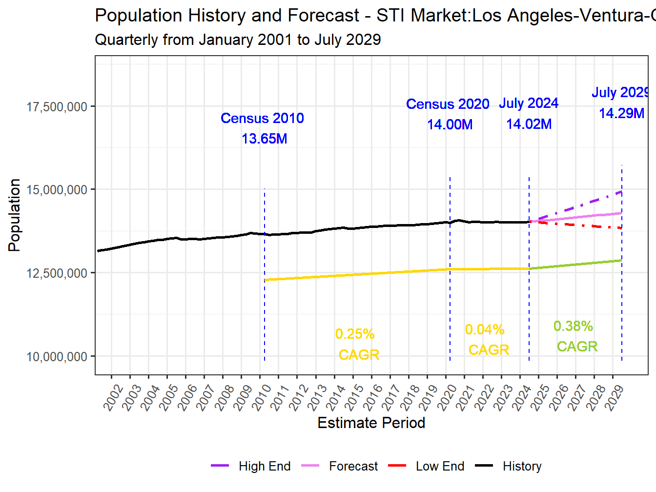 Population Long Trend and Forecast