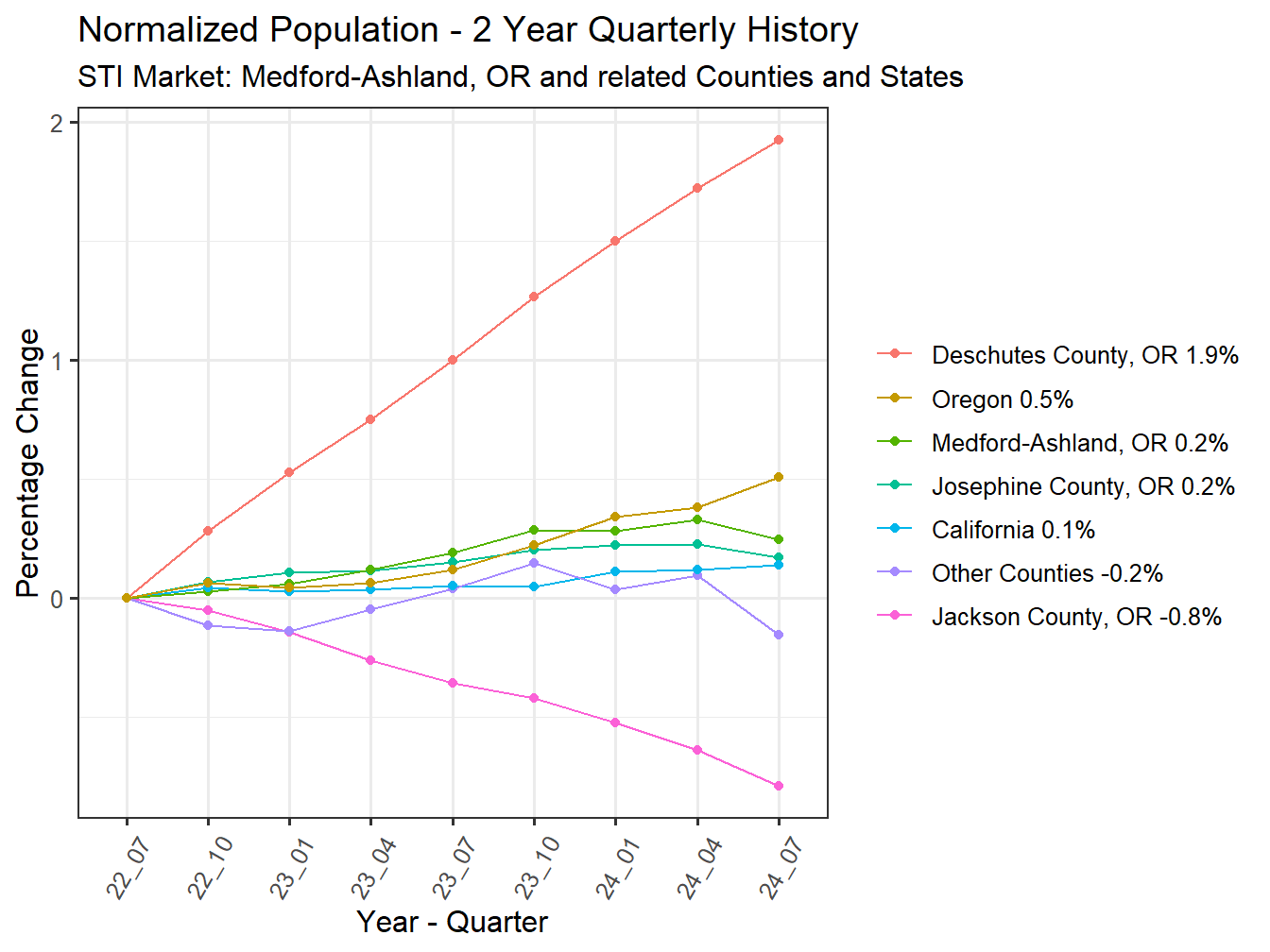 History of County Population