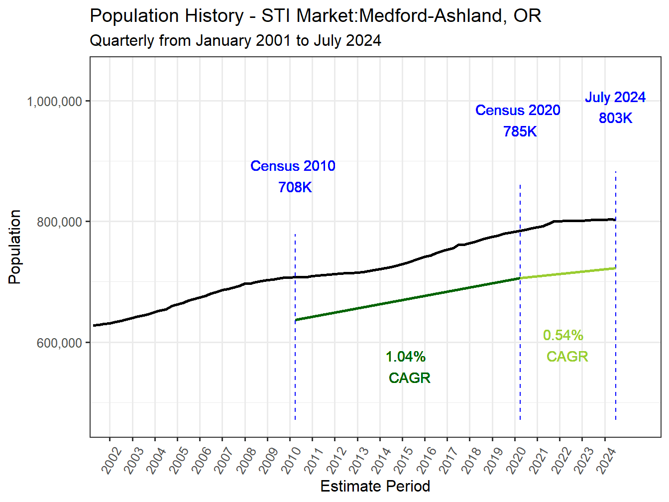 History Market Population