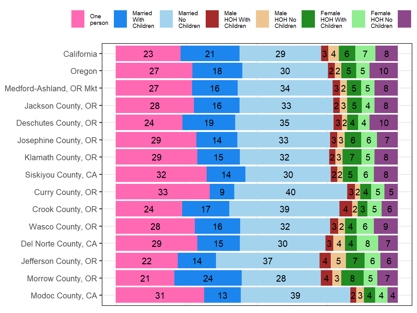 Household Type Comparison