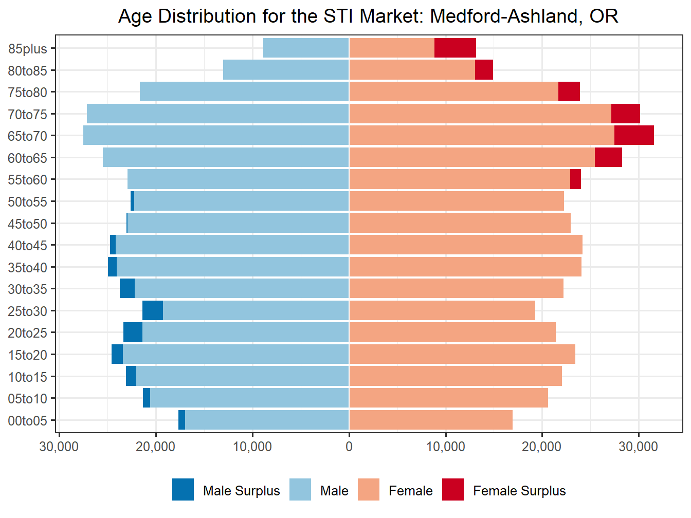 Population Pyramid for Market