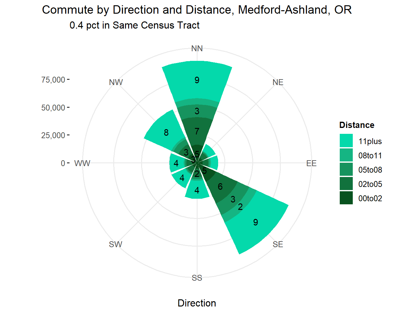Commute Distance and Direction