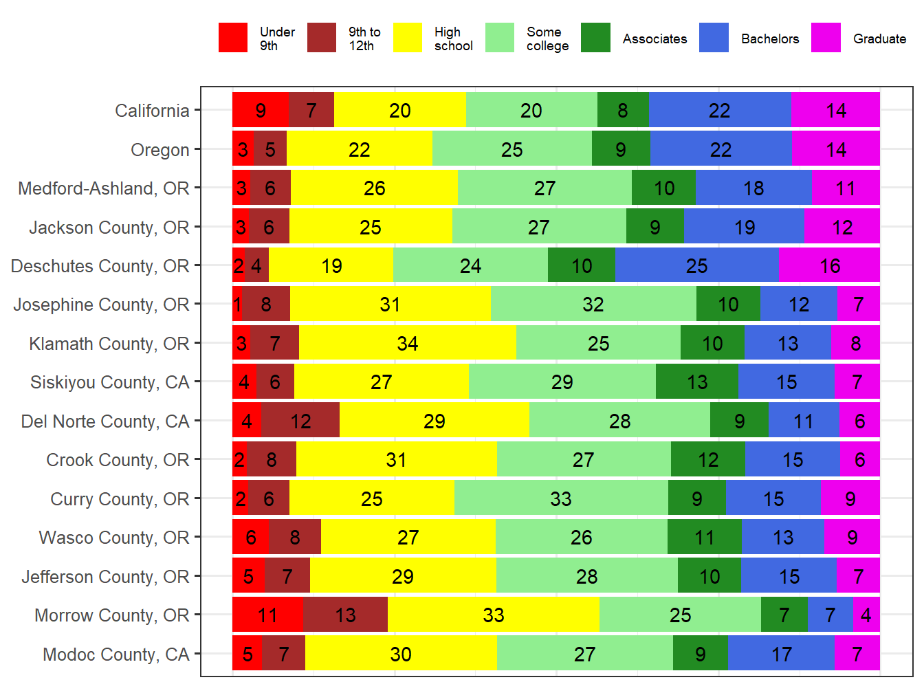 Educational Attainment Comparison