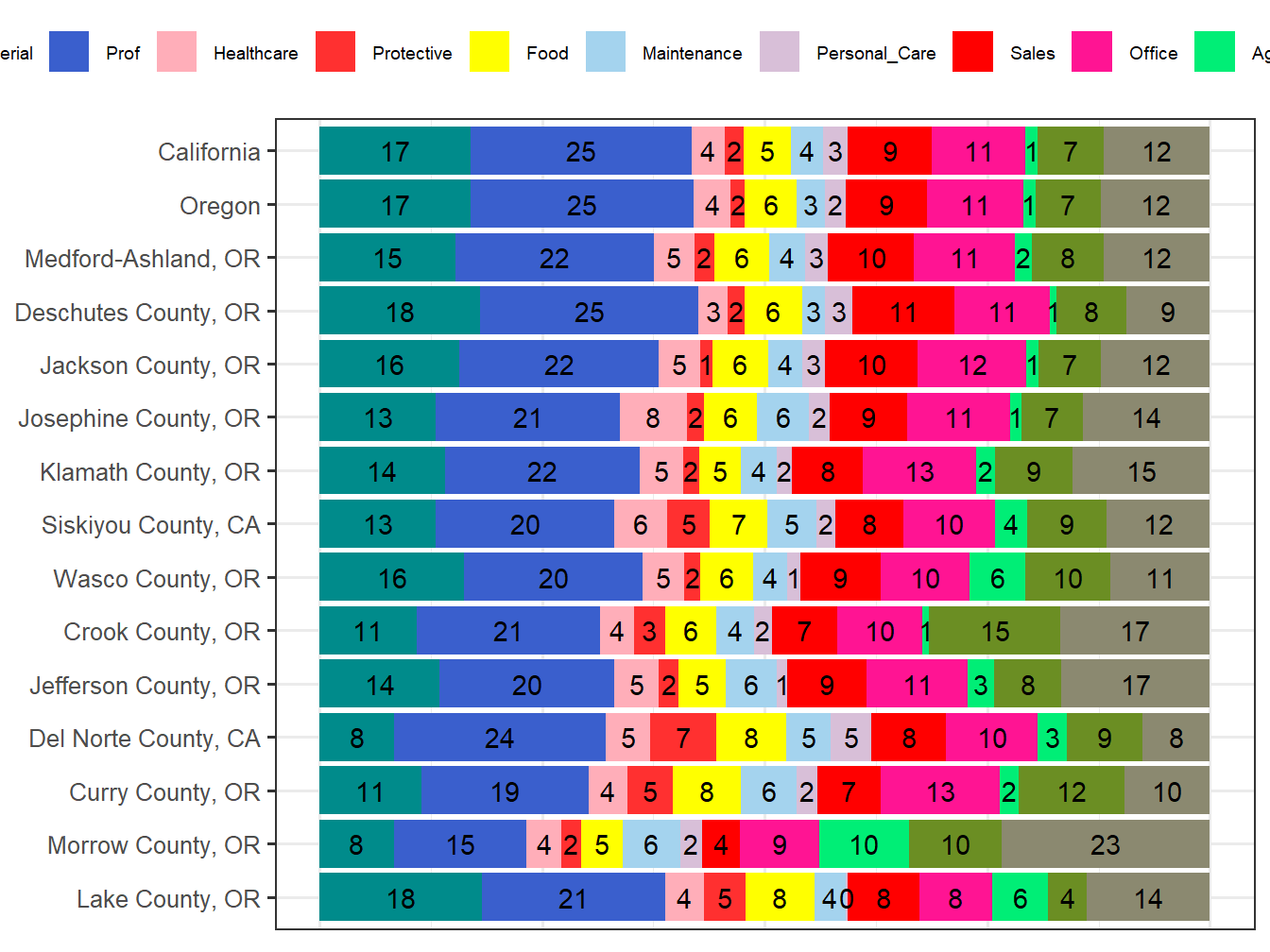 Occupation Employment Comparison