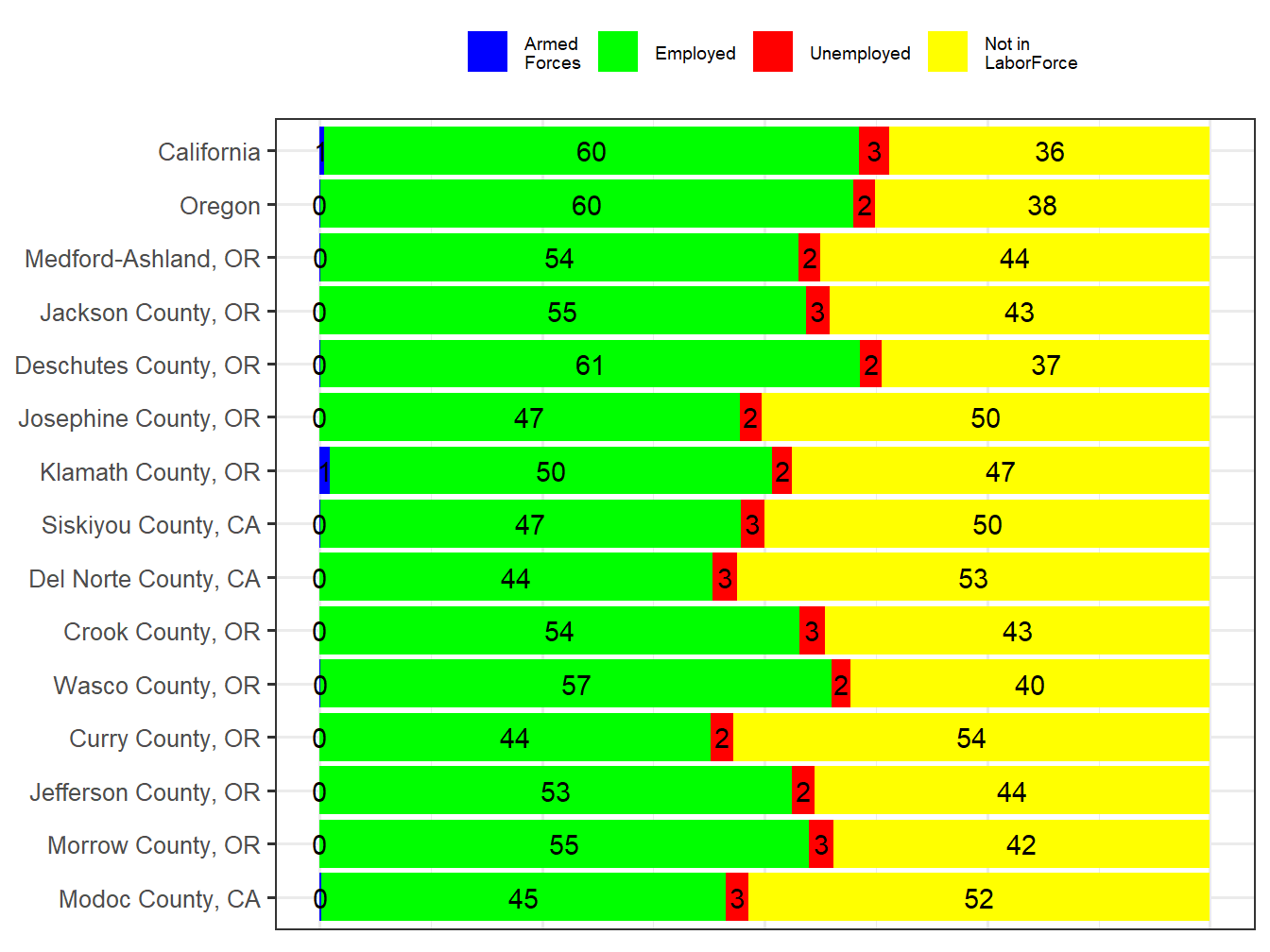 Labor Force Comparison