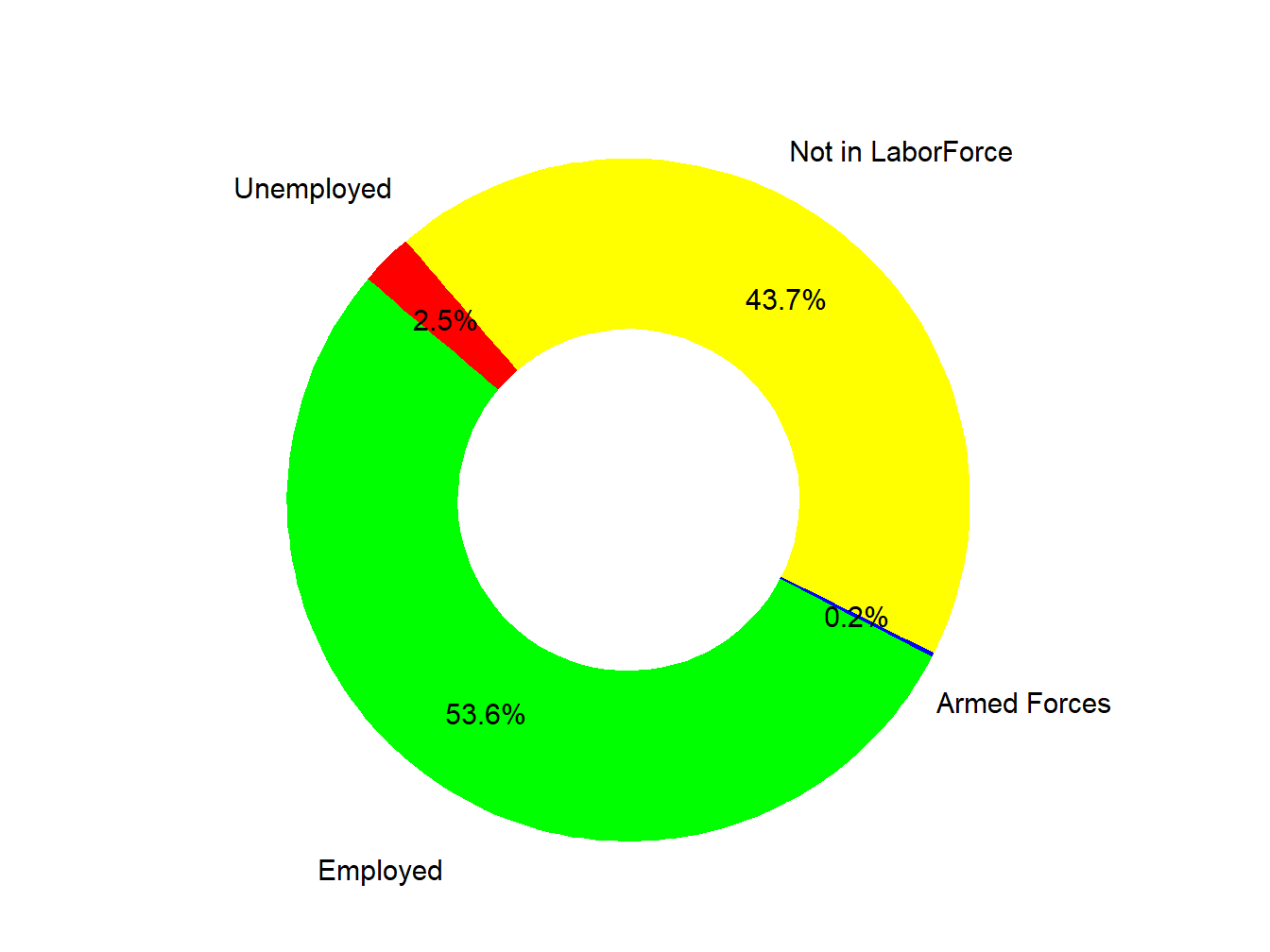 Labor Force