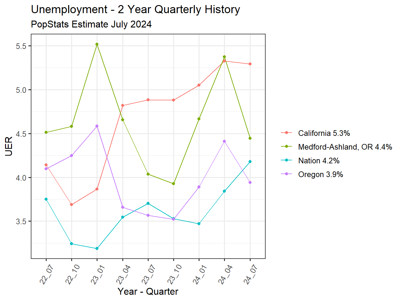 Unemployment Rate - 8Q