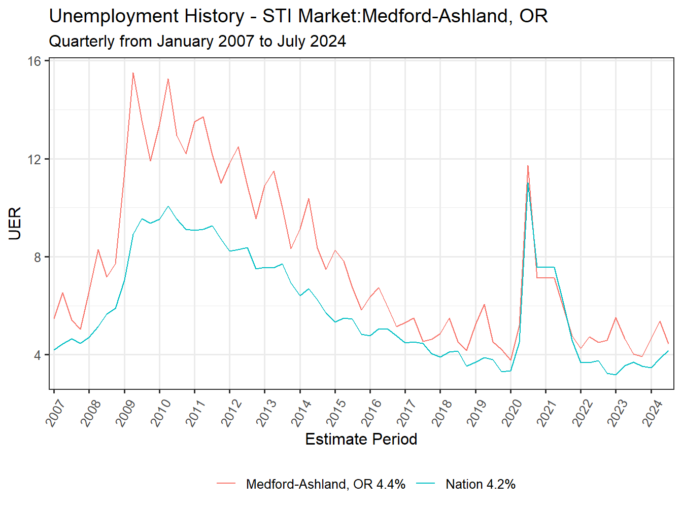 Unemployment Rate