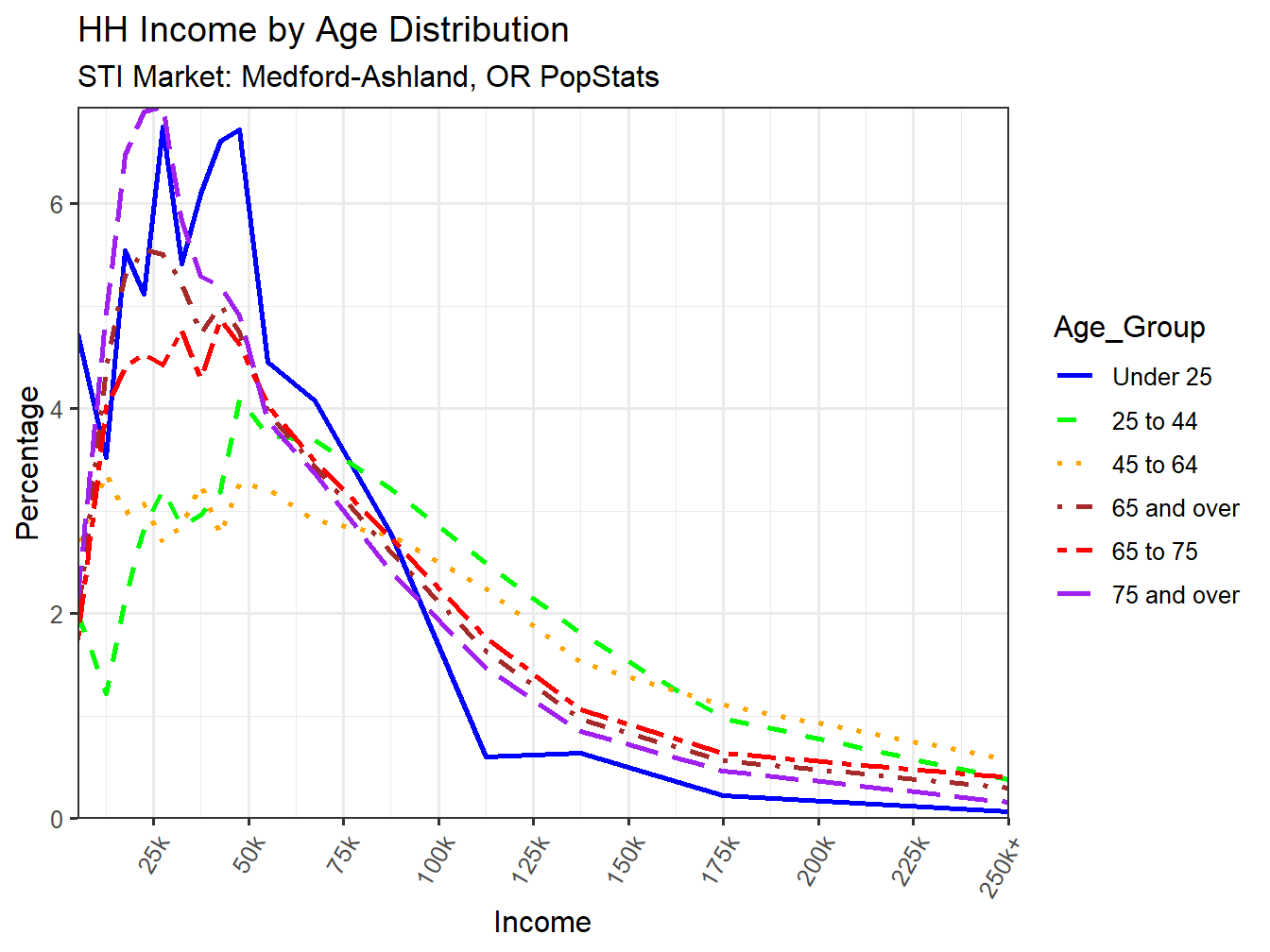 Income Distribution Line