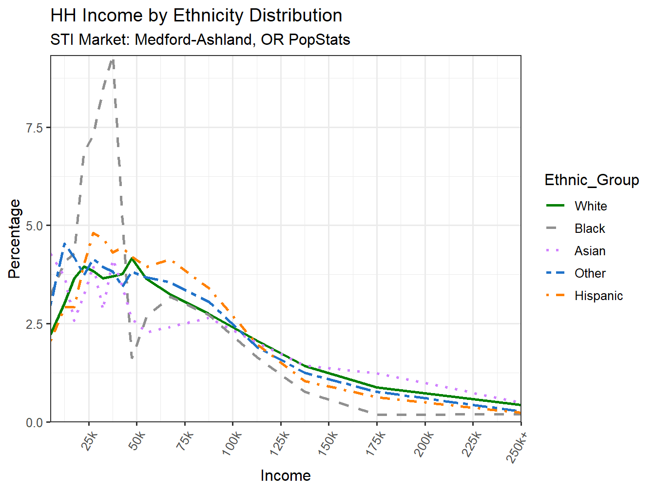 Income Distribution Line