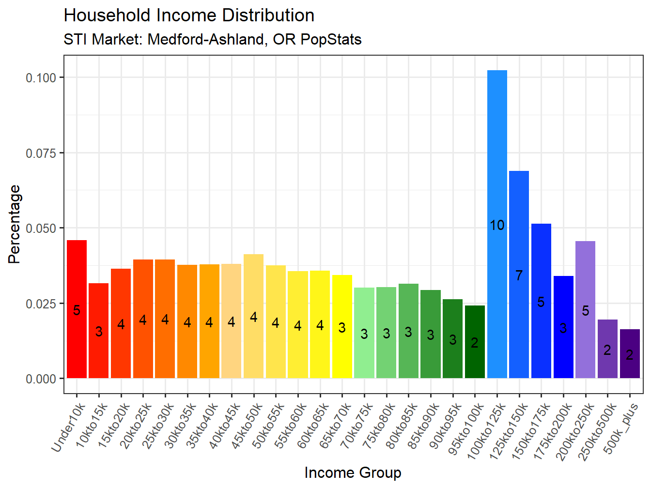 Income Distribution