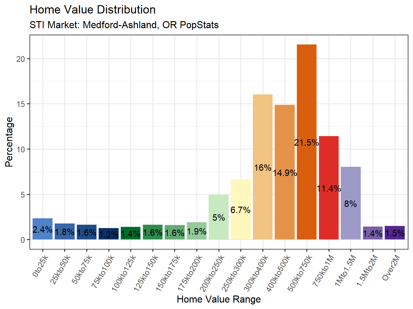 Home Value Distribution
