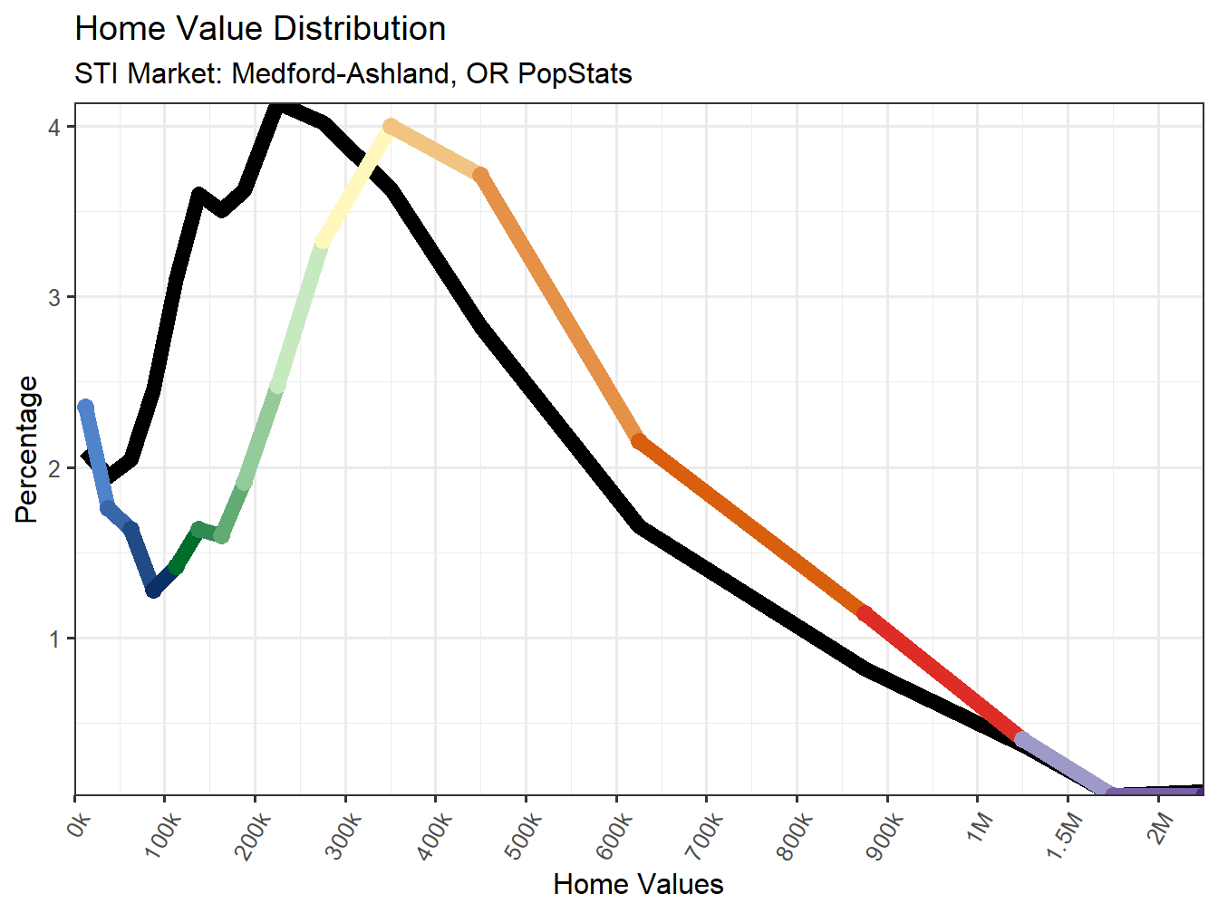 Home Value Distribution Line
