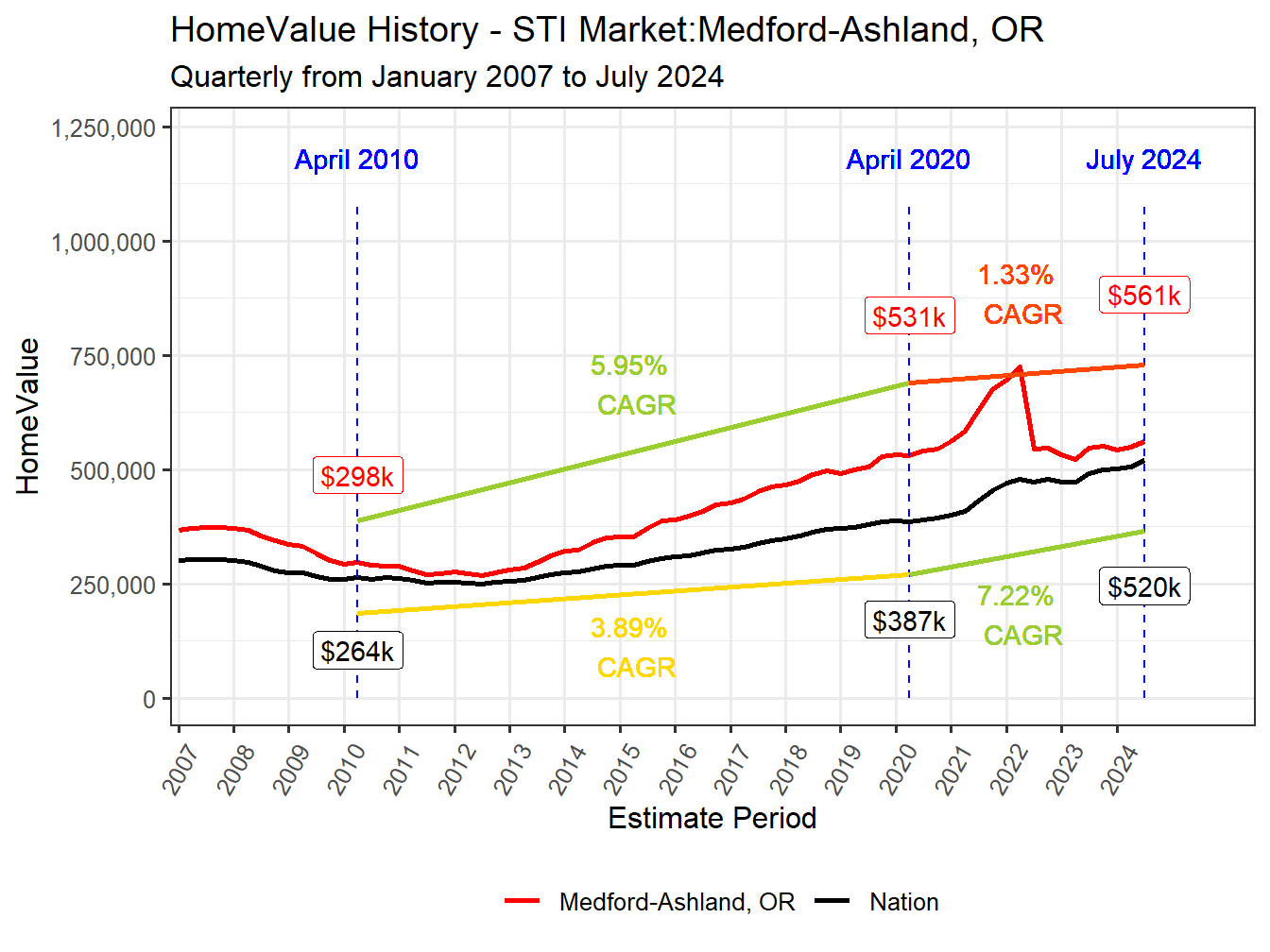 Home Value History
