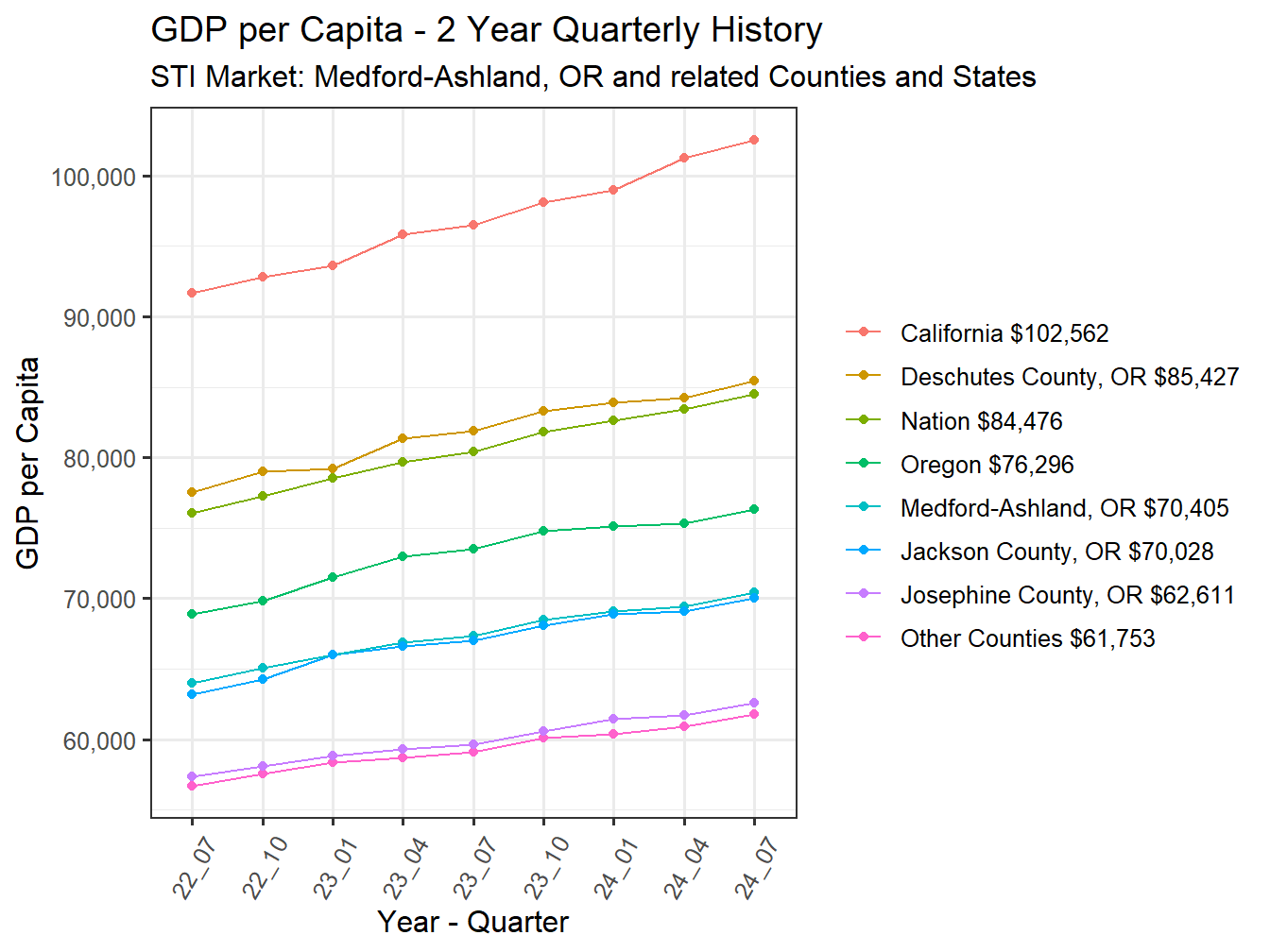 GDP per Capita 2y history
