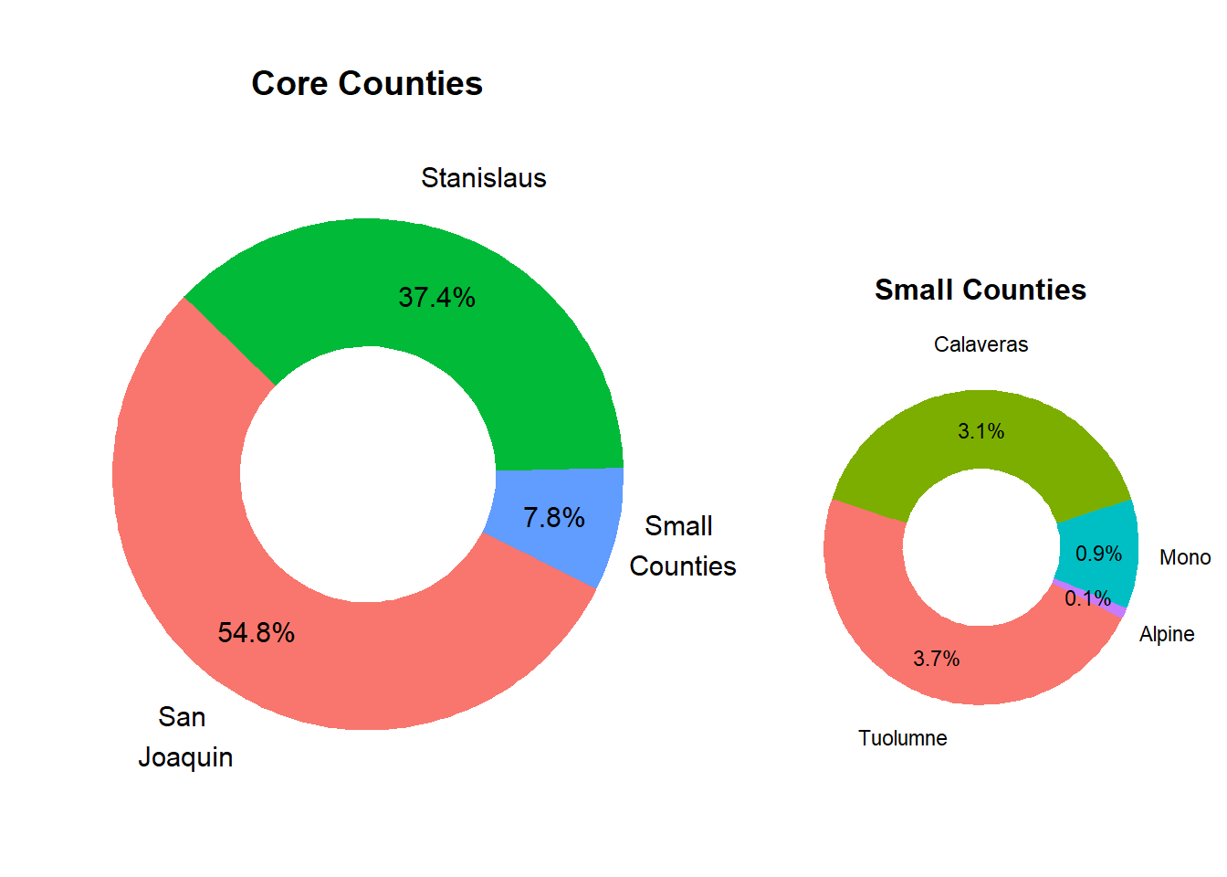 Relative County Population Size in Market