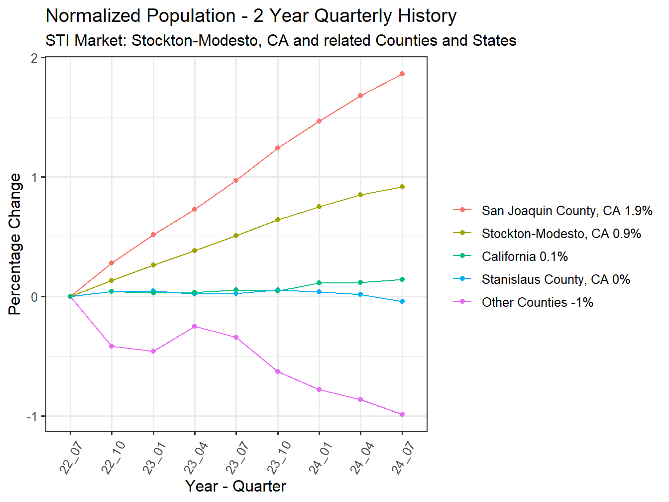 History of County Population