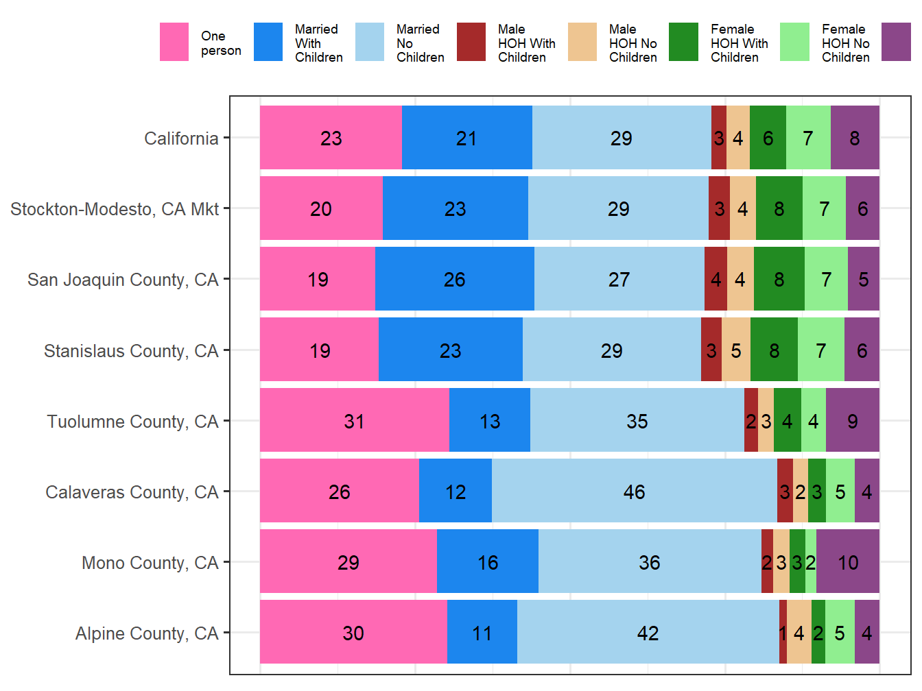 Household Type Comparison