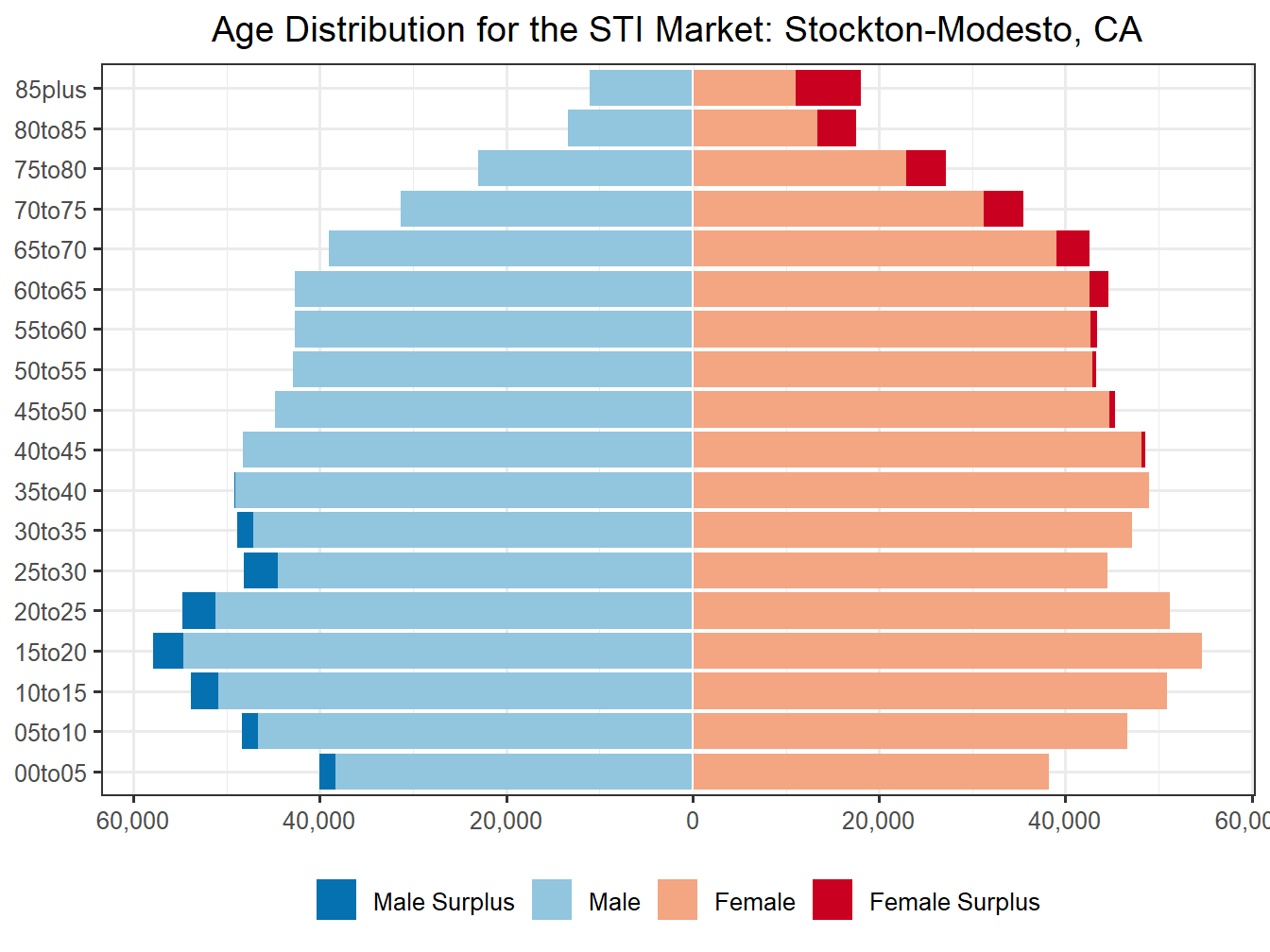 Population Pyramid for Market