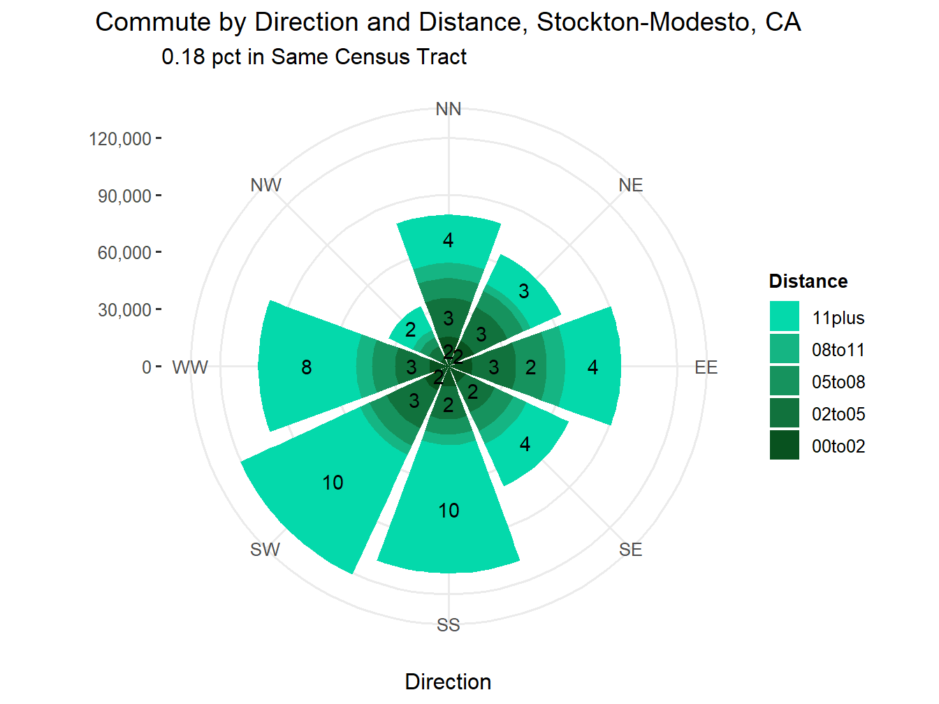 Commute Distance and Direction