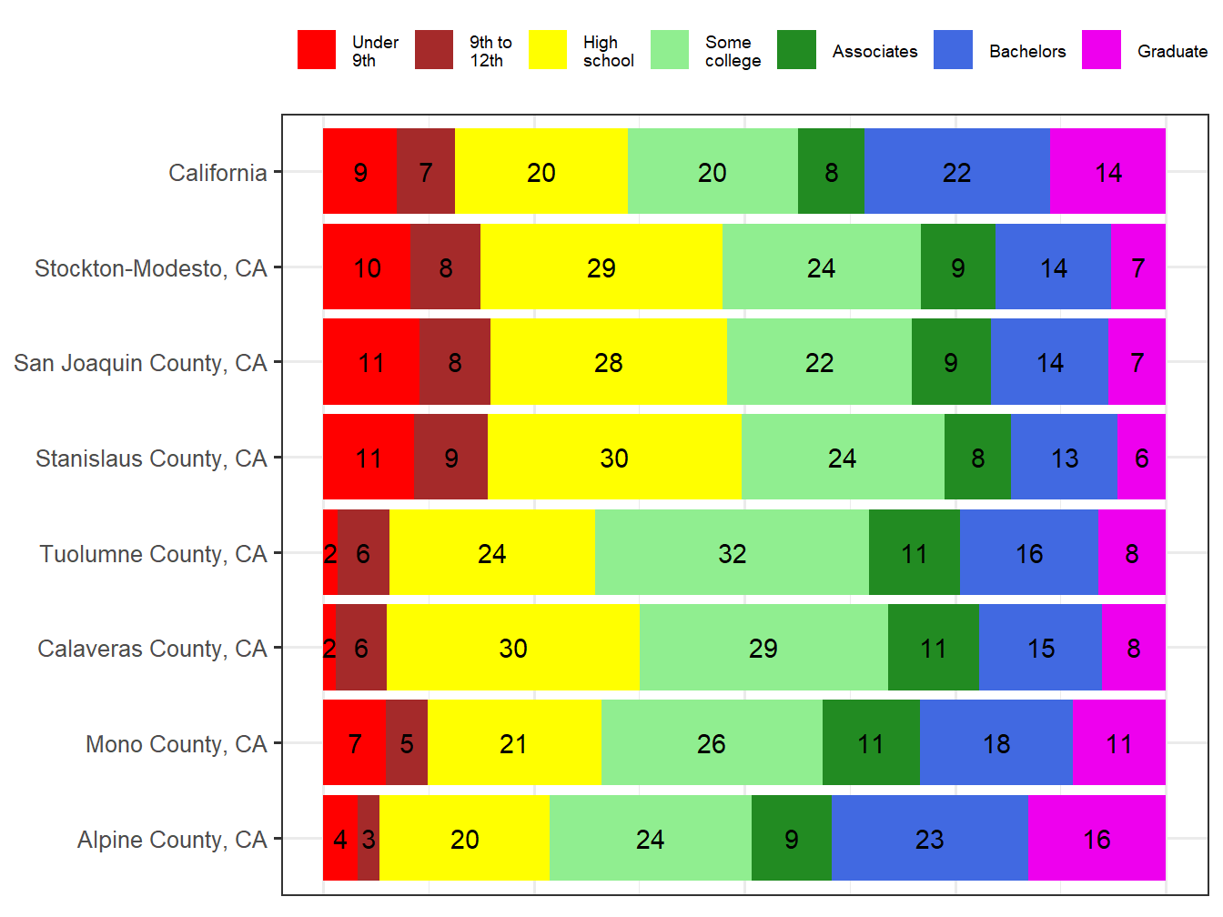 Educational Attainment Comparison