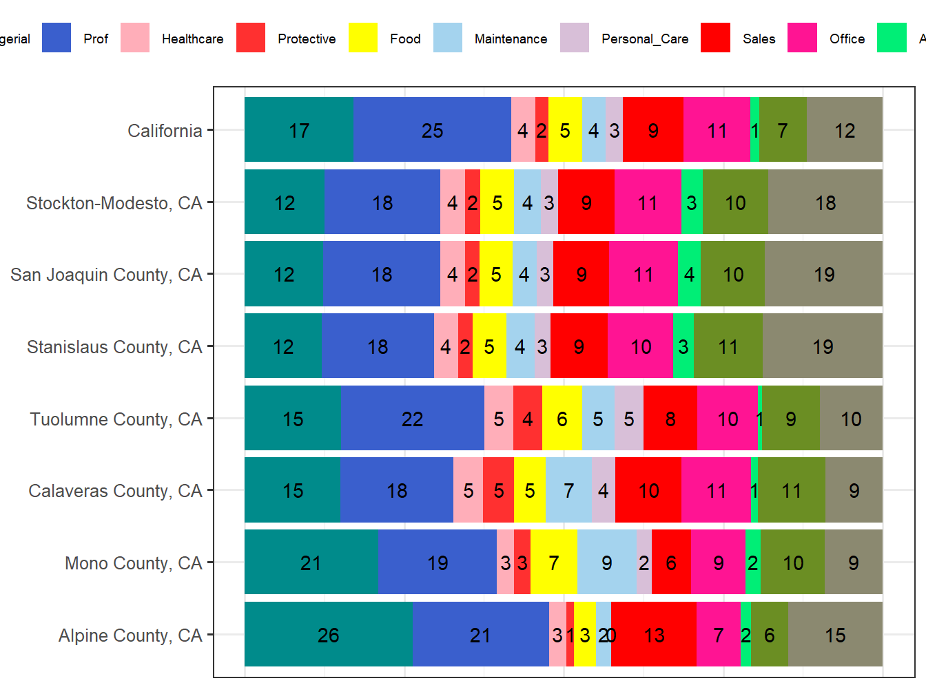 Occupation Employment Comparison