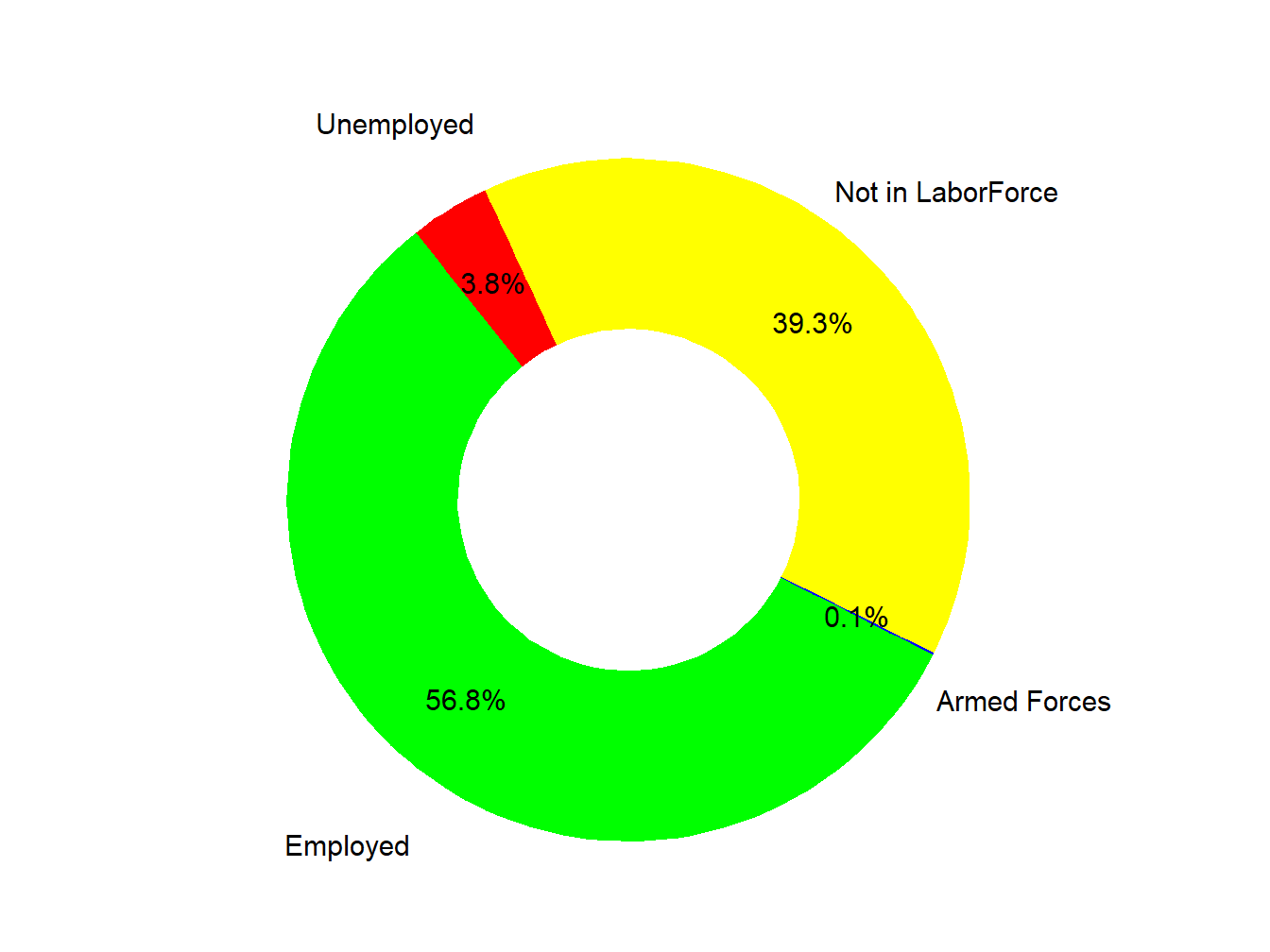 Labor Force