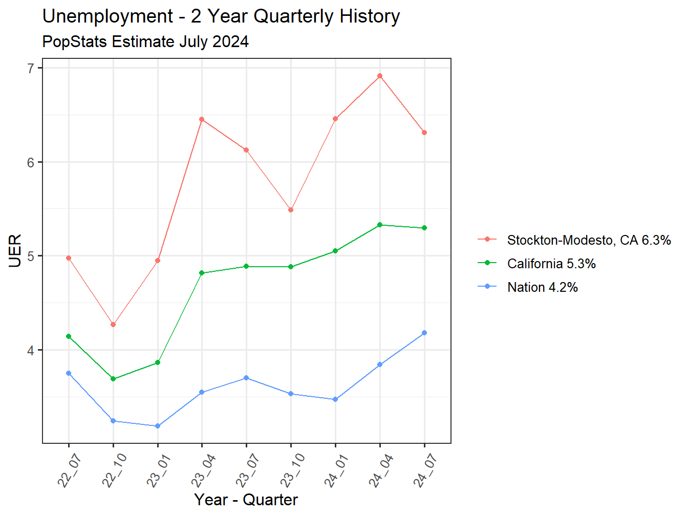 Unemployment Rate - 8Q