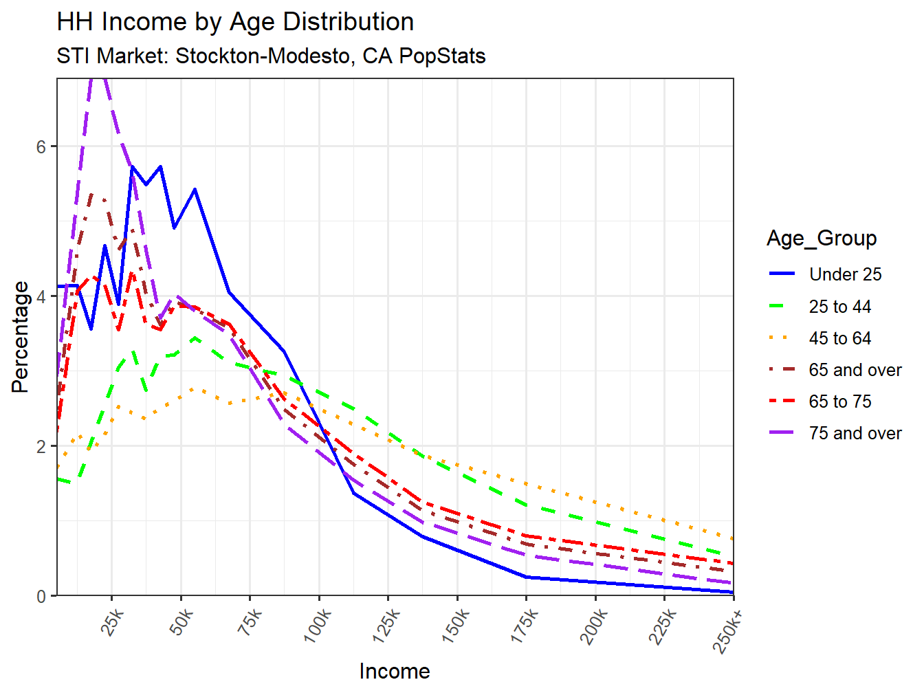 Income Distribution Line