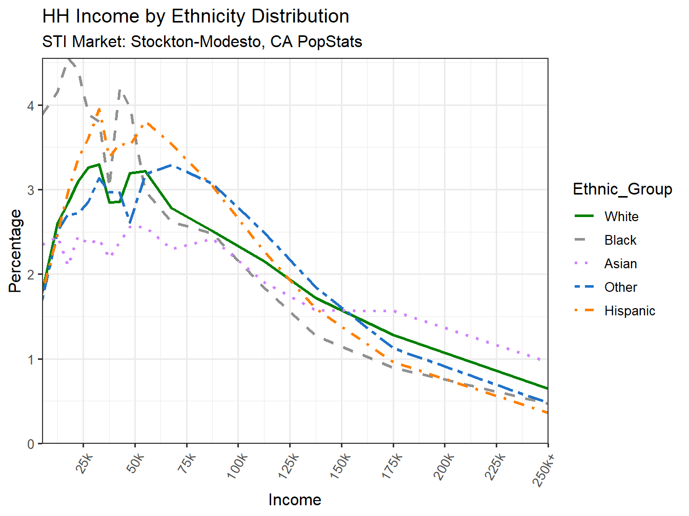 Income Distribution Line
