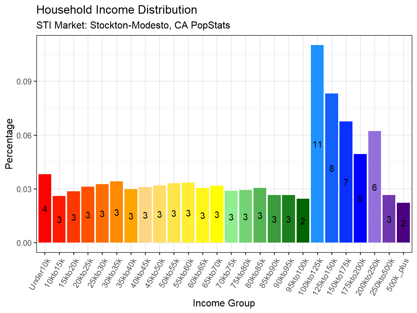 Income Distribution