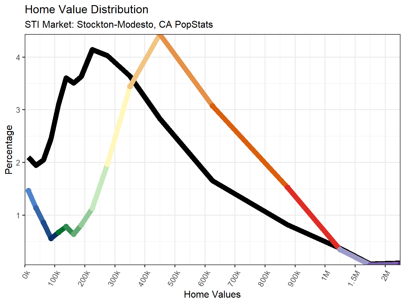 Home Value Distribution Line