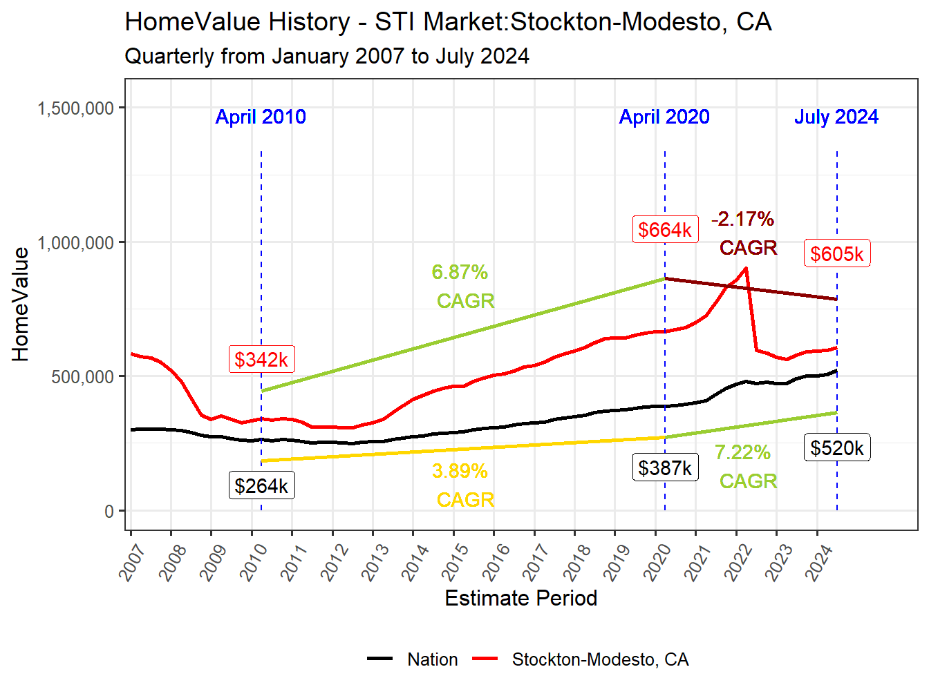 Home Value History