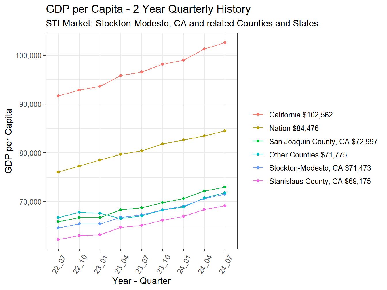 GDP per Capita 2y history
